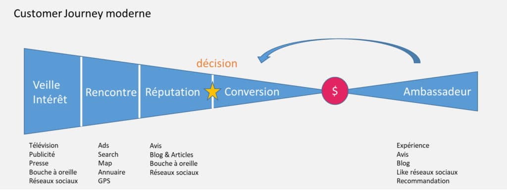 Customer Journey approche moderne