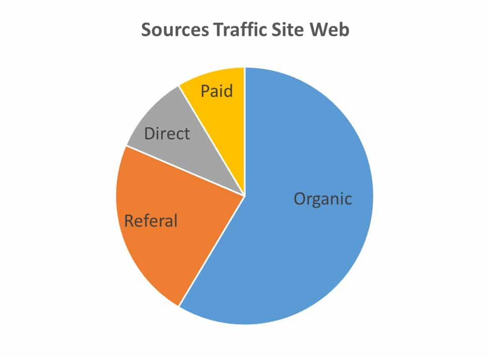 Sources de trafic d'un site web